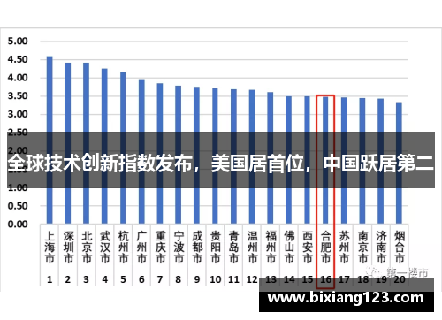 全球技术创新指数发布，美国居首位，中国跃居第二