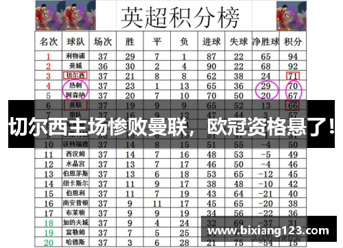 切尔西主场惨败曼联，欧冠资格悬了！